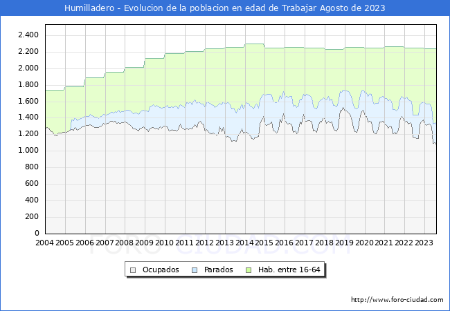 Evolucin Afiliados a la Seguridad Social, parados y poblacin en edad de trabajar para el Municipio de Humilladero hasta Agosto del 2023.
