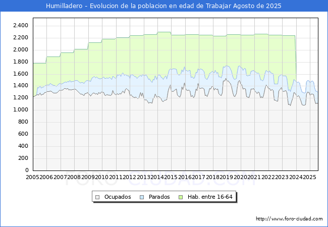 Evolucin Afiliados a la Seguridad Social, parados y poblacin en edad de trabajar para el Municipio de Humilladero hasta Agosto del 2025.