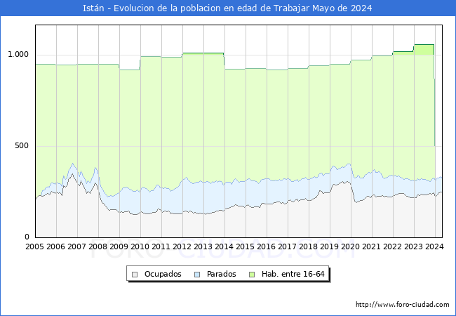 Evolucin Afiliados a la Seguridad Social, parados y poblacin en edad de trabajar para el Municipio de Istn hasta Mayo del 2024.