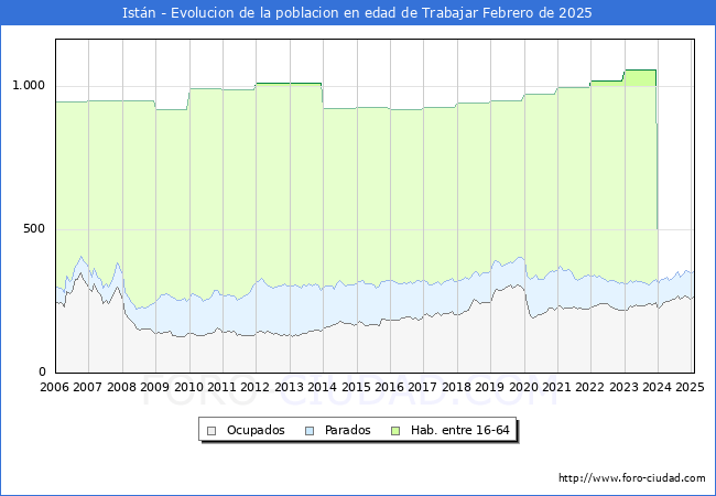 Evolucin Afiliados a la Seguridad Social, parados y poblacin en edad de trabajar para el Municipio de Istn hasta Febrero del 2025.