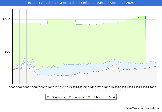 Evolucin Afiliados a la Seguridad Social, parados y poblacin en edad de trabajar para el Municipio de Istn hasta Agosto del 2025.
