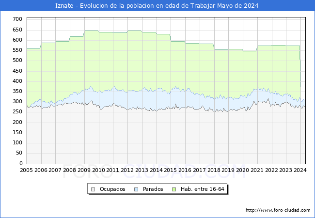 Evolucin Afiliados a la Seguridad Social, parados y poblacin en edad de trabajar para el Municipio de Iznate hasta Mayo del 2024.