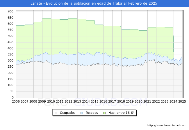 Evolucin Afiliados a la Seguridad Social, parados y poblacin en edad de trabajar para el Municipio de Iznate hasta Febrero del 2025.
