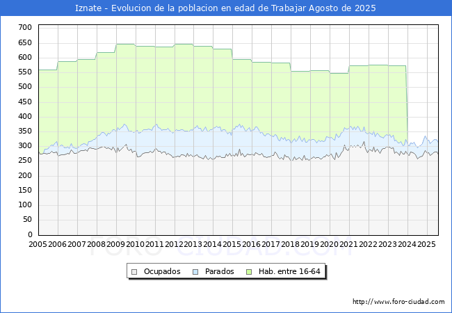 Evoluci�n Afiliados a la Seguridad Social, parados y poblaci�n en edad de trabajar para el Municipio de Iznate hasta Agosto del 2025.