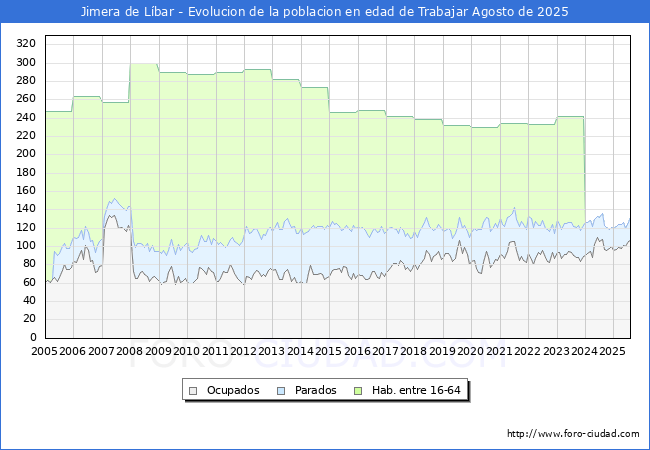 Evolucin Afiliados a la Seguridad Social, parados y poblacin en edad de trabajar para el Municipio de Jimera de Lbar hasta Agosto del 2025.