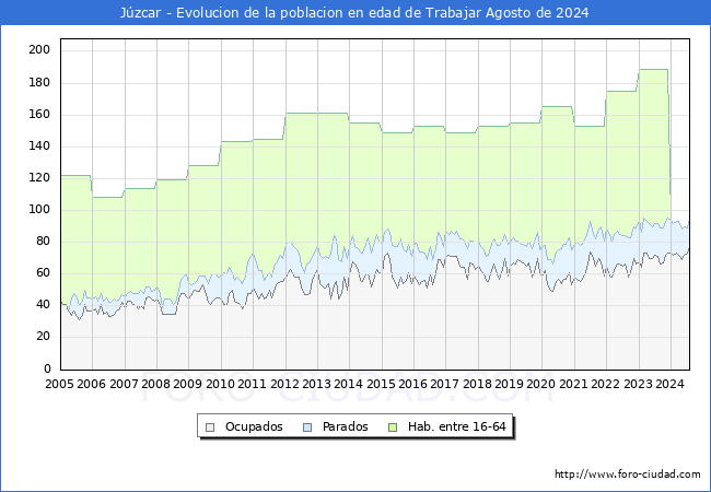 Evolucin Afiliados a la Seguridad Social, parados y poblacin en edad de trabajar para el Municipio de Jzcar hasta Agosto del 2024.