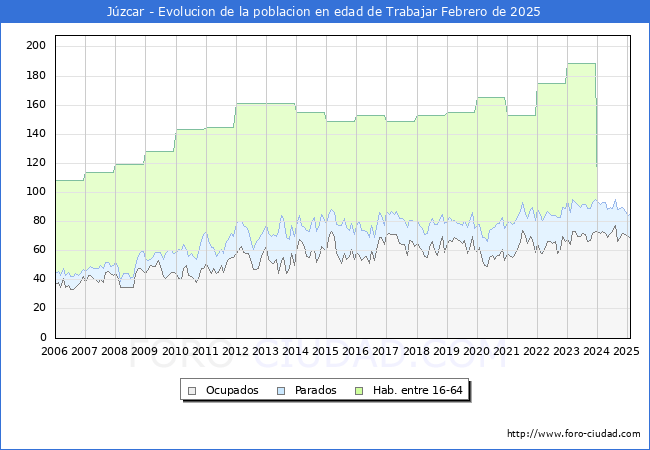 Evolucin Afiliados a la Seguridad Social, parados y poblacin en edad de trabajar para el Municipio de Jzcar hasta Febrero del 2025.