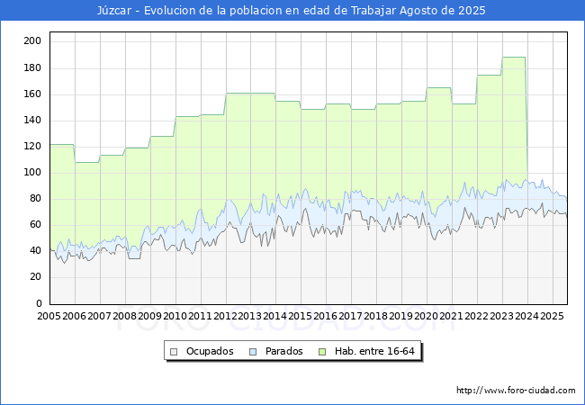 Evolucin Afiliados a la Seguridad Social, parados y poblacin en edad de trabajar para el Municipio de Jzcar hasta Agosto del 2025.