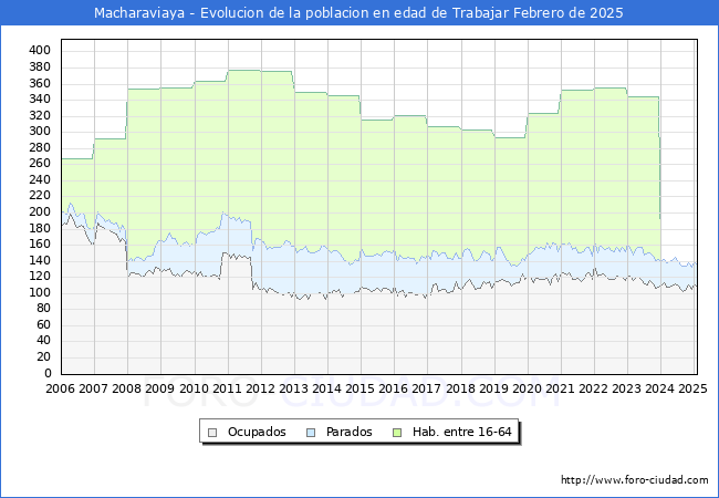 Evolucin Afiliados a la Seguridad Social, parados y poblacin en edad de trabajar para el Municipio de Macharaviaya hasta Febrero del 2025.