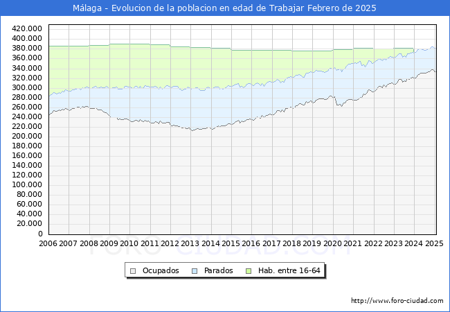 Evolucin Afiliados a la Seguridad Social, parados y poblacin en edad de trabajar para el Municipio de Mlaga hasta Febrero del 2025.