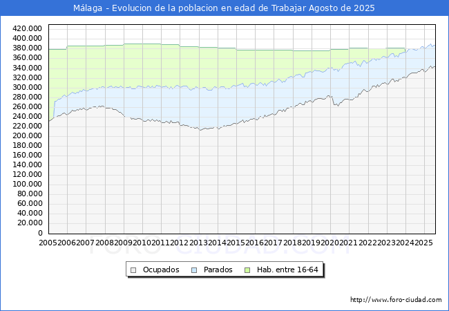 Evoluci�n Afiliados a la Seguridad Social, parados y poblaci�n en edad de trabajar para el Municipio de M�laga hasta Agosto del 2025.