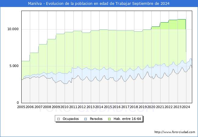 Evolucin Afiliados a la Seguridad Social, parados y poblacin en edad de trabajar para el Municipio de Manilva hasta Septiembre del 2024.