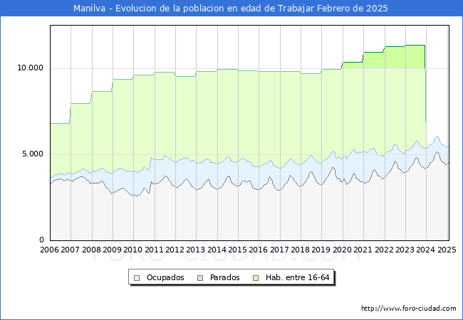 Evolucin Afiliados a la Seguridad Social, parados y poblacin en edad de trabajar para el Municipio de Manilva hasta Febrero del 2025.