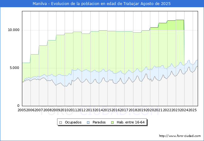 Evolucin Afiliados a la Seguridad Social, parados y poblacin en edad de trabajar para el Municipio de Manilva hasta Agosto del 2025.
