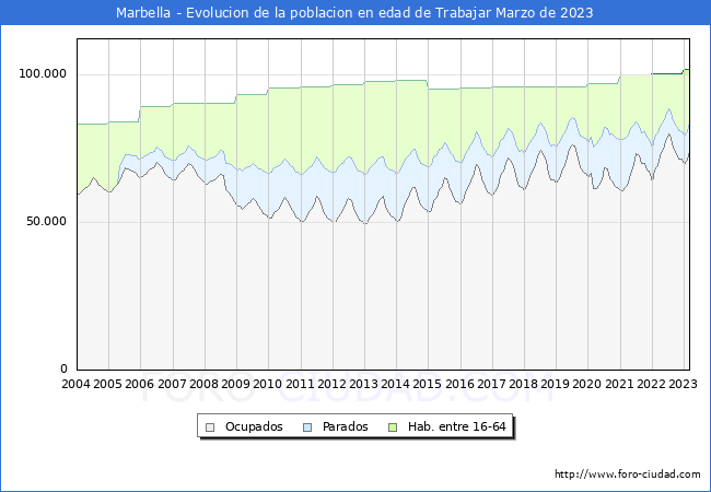 Evolucin Afiliados a la Seguridad Social, parados y poblacin en edad de trabajar para el Municipio de Marbella hasta Marzo del 2023.