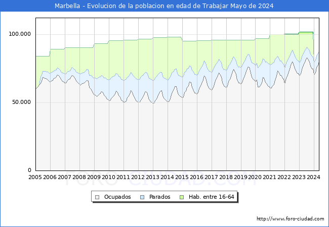 Evolucin Afiliados a la Seguridad Social, parados y poblacin en edad de trabajar para el Municipio de Marbella hasta Mayo del 2024.