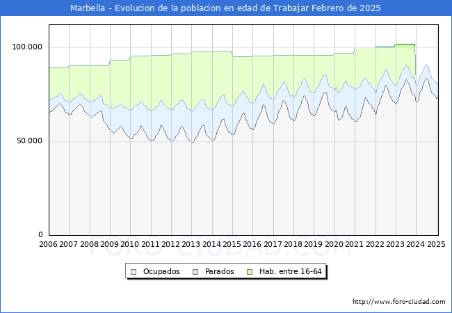 Evolucin Afiliados a la Seguridad Social, parados y poblacin en edad de trabajar para el Municipio de Marbella hasta Febrero del 2025.