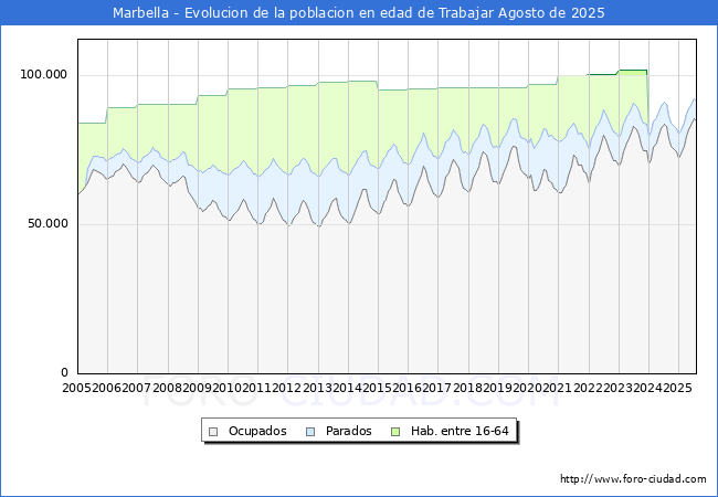Evolucin Afiliados a la Seguridad Social, parados y poblacin en edad de trabajar para el Municipio de Marbella hasta Agosto del 2025.