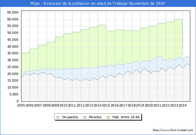 Evolucin Afiliados a la Seguridad Social, parados y poblacin en edad de trabajar para el Municipio de Mijas hasta Noviembre del 2024.