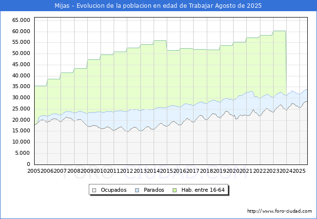 Evolucin Afiliados a la Seguridad Social, parados y poblacin en edad de trabajar para el Municipio de Mijas hasta Agosto del 2025.
