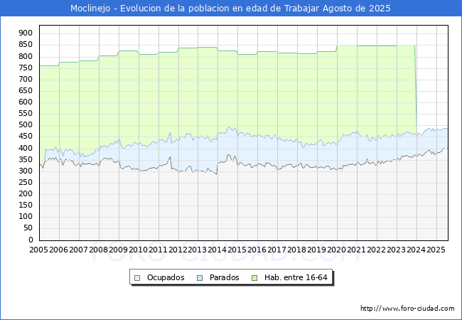 Evolucin Afiliados a la Seguridad Social, parados y poblacin en edad de trabajar para el Municipio de Moclinejo hasta Agosto del 2025.