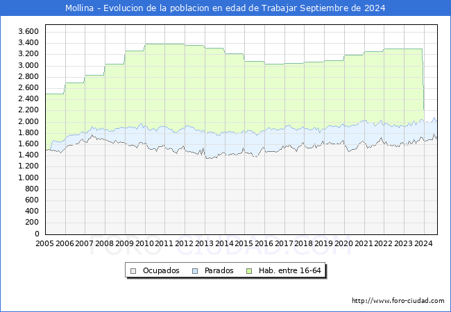 Evolucin Afiliados a la Seguridad Social, parados y poblacin en edad de trabajar para el Municipio de Mollina hasta Septiembre del 2024.