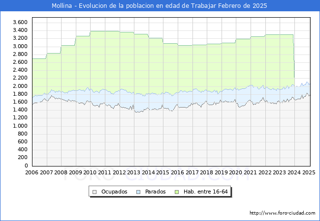 Evolucin Afiliados a la Seguridad Social, parados y poblacin en edad de trabajar para el Municipio de Mollina hasta Febrero del 2025.