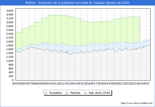 Evolucin Afiliados a la Seguridad Social, parados y poblacin en edad de trabajar para el Municipio de Mollina hasta Agosto del 2025.