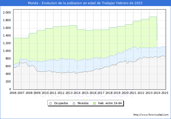Evolucin Afiliados a la Seguridad Social, parados y poblacin en edad de trabajar para el Municipio de Monda hasta Febrero del 2025.