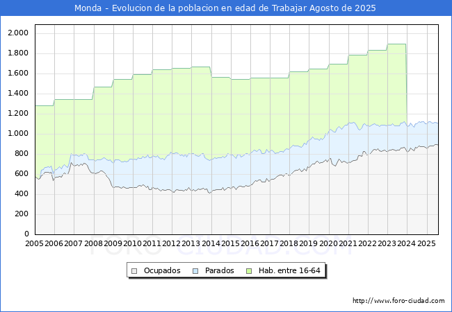 Evolucin Afiliados a la Seguridad Social, parados y poblacin en edad de trabajar para el Municipio de Monda hasta Agosto del 2025.
