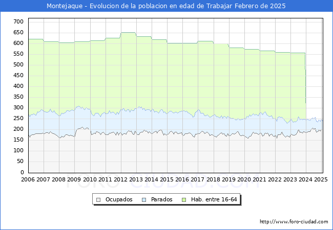 Evolucin Afiliados a la Seguridad Social, parados y poblacin en edad de trabajar para el Municipio de Montejaque hasta Febrero del 2025.