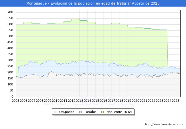 Evolucin Afiliados a la Seguridad Social, parados y poblacin en edad de trabajar para el Municipio de Montejaque hasta Agosto del 2025.