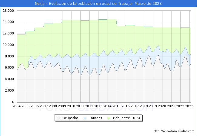 Evolución Afiliados a la Seguridad Social, parados y población en edad de trabajar para el Municipio de Nerja hasta Marzo del 2023.