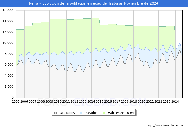 Evolucin Afiliados a la Seguridad Social, parados y poblacin en edad de trabajar para el Municipio de Nerja hasta Noviembre del 2024.