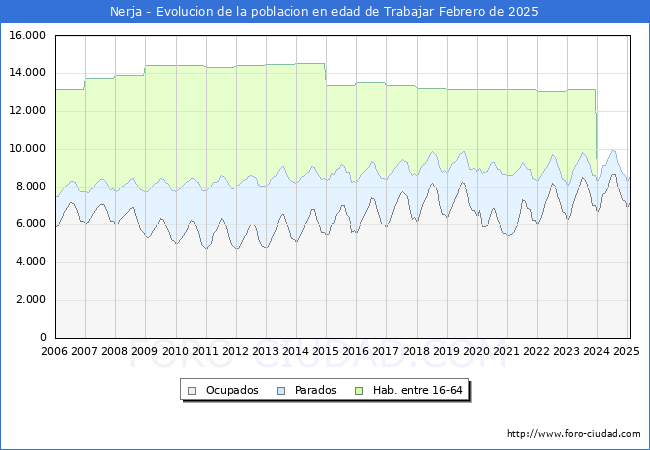 Evolucin Afiliados a la Seguridad Social, parados y poblacin en edad de trabajar para el Municipio de Nerja hasta Febrero del 2025.