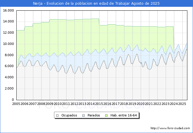 Evolucin Afiliados a la Seguridad Social, parados y poblacin en edad de trabajar para el Municipio de Nerja hasta Agosto del 2025.