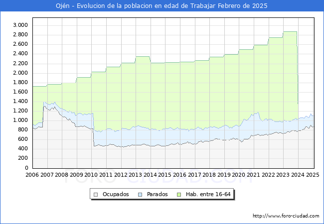 Evolucin Afiliados a la Seguridad Social, parados y poblacin en edad de trabajar para el Municipio de Ojn hasta Febrero del 2025.