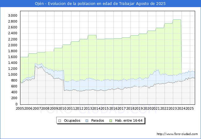 Evolucin Afiliados a la Seguridad Social, parados y poblacin en edad de trabajar para el Municipio de Ojn hasta Agosto del 2025.