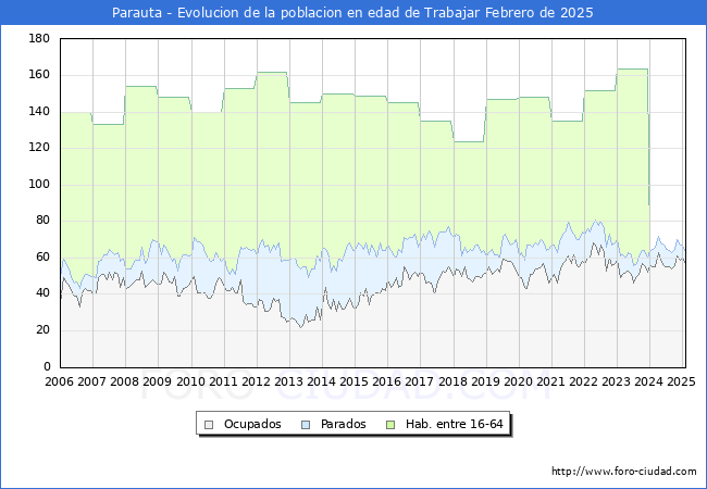 Evolucin Afiliados a la Seguridad Social, parados y poblacin en edad de trabajar para el Municipio de Parauta hasta Febrero del 2025.