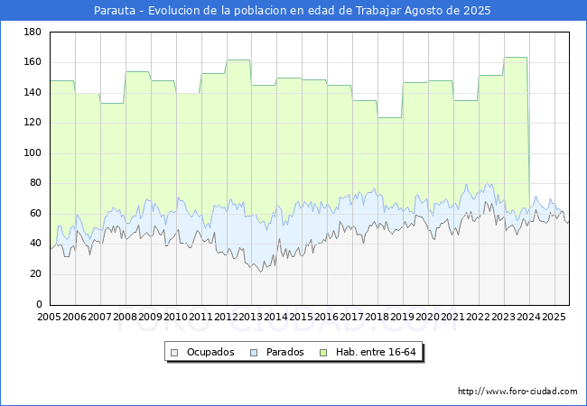 Evolucin Afiliados a la Seguridad Social, parados y poblacin en edad de trabajar para el Municipio de Parauta hasta Agosto del 2025.