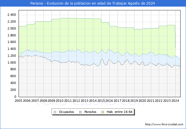 Evolucin Afiliados a la Seguridad Social, parados y poblacin en edad de trabajar para el Municipio de Periana hasta Agosto del 2024.