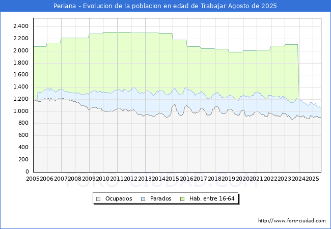 Evolucin Afiliados a la Seguridad Social, parados y poblacin en edad de trabajar para el Municipio de Periana hasta Agosto del 2025.