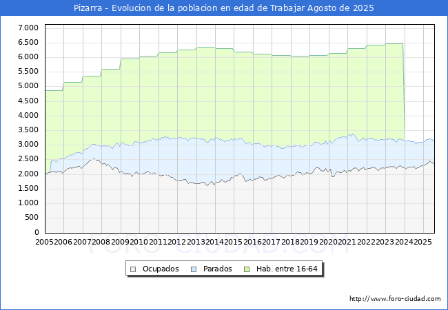 Evolucin Afiliados a la Seguridad Social, parados y poblacin en edad de trabajar para el Municipio de Pizarra hasta Agosto del 2025.