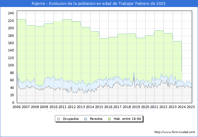 Evolucin Afiliados a la Seguridad Social, parados y poblacin en edad de trabajar para el Municipio de Pujerra hasta Febrero del 2025.