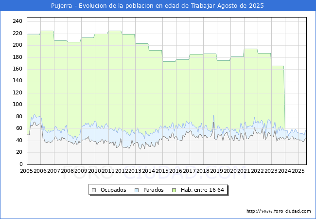 Evolucin Afiliados a la Seguridad Social, parados y poblacin en edad de trabajar para el Municipio de Pujerra hasta Agosto del 2025.