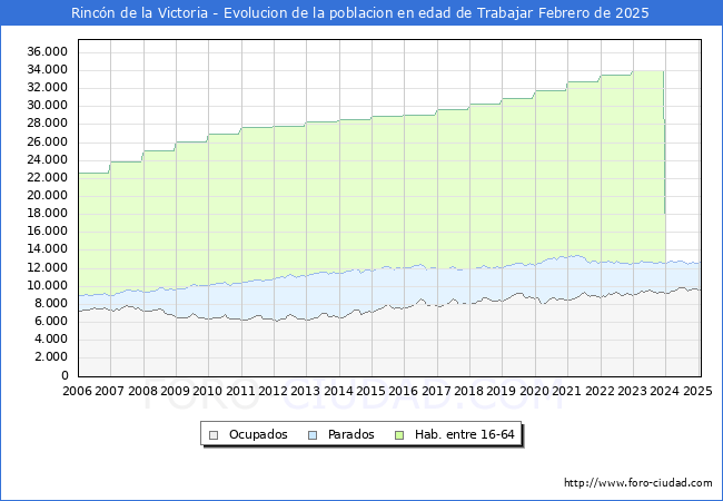 Evolucin Afiliados a la Seguridad Social, parados y poblacin en edad de trabajar para el Municipio de Rincn de la Victoria hasta Febrero del 2025.