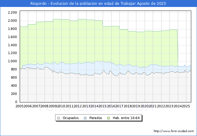 Evolucin Afiliados a la Seguridad Social, parados y poblacin en edad de trabajar para el Municipio de Riogordo hasta Agosto del 2025.
