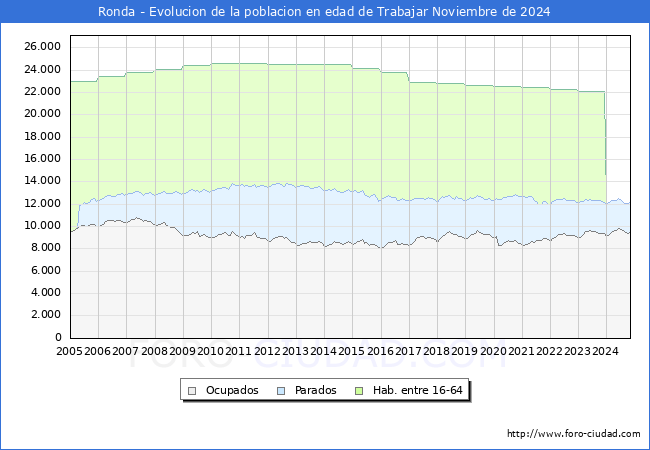 Evolucin Afiliados a la Seguridad Social, parados y poblacin en edad de trabajar para el Municipio de Ronda hasta Noviembre del 2024.