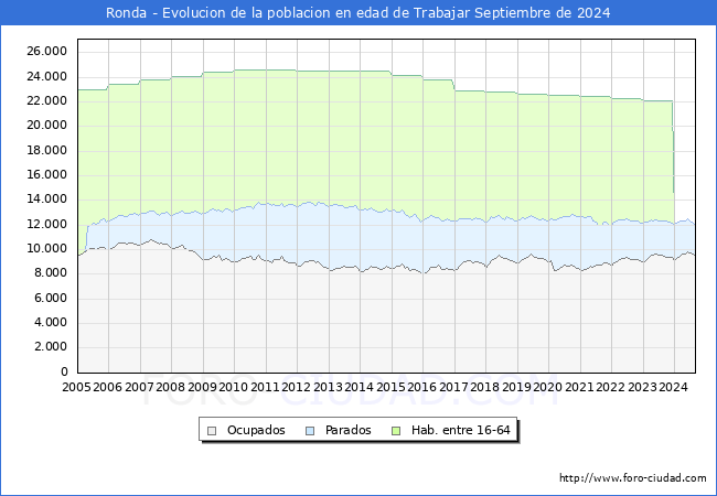 Evolucin Afiliados a la Seguridad Social, parados y poblacin en edad de trabajar para el Municipio de Ronda hasta Septiembre del 2024.