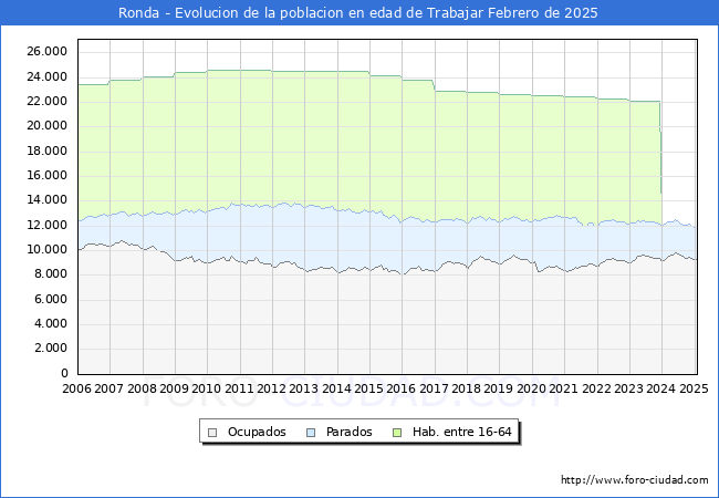 Evolucin Afiliados a la Seguridad Social, parados y poblacin en edad de trabajar para el Municipio de Ronda hasta Febrero del 2025.